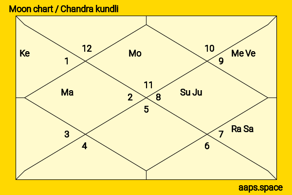 William S. Hart chandra kundli or moon chart